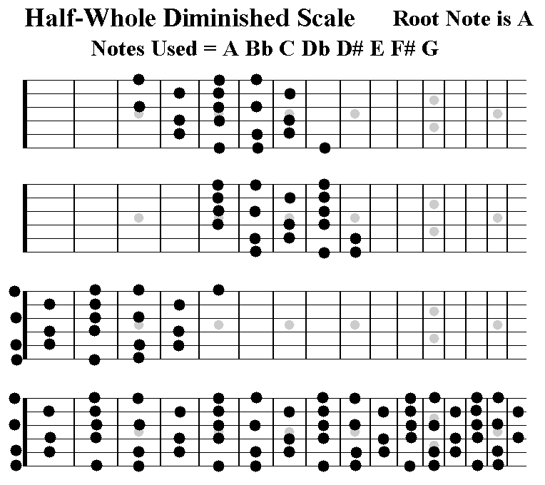 Half Whole Diminished Scale Shapes Guitar